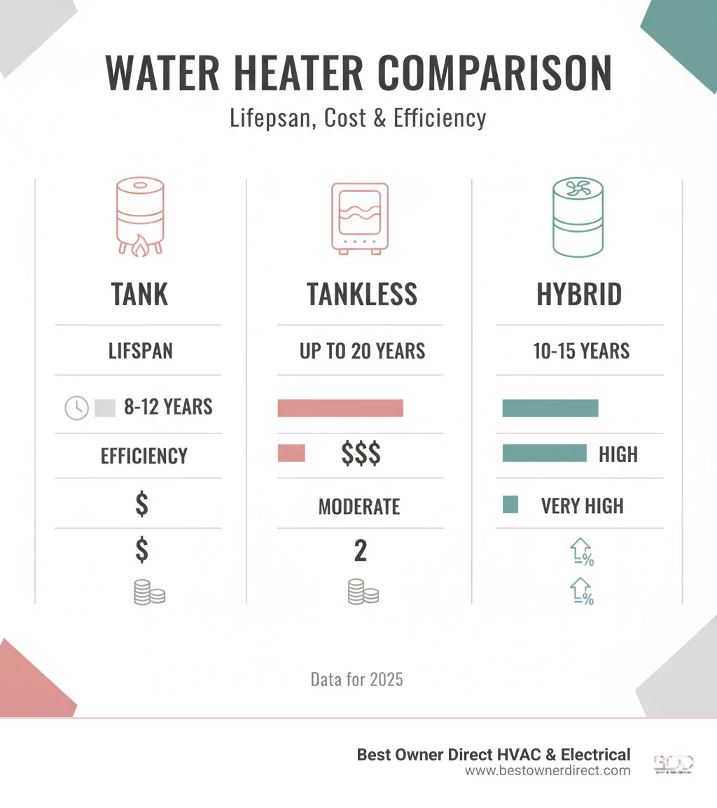 table comparing the lifespan, cost, and efficiency of Tank, Tankless, and Hybrid water heaters - emergency water heater