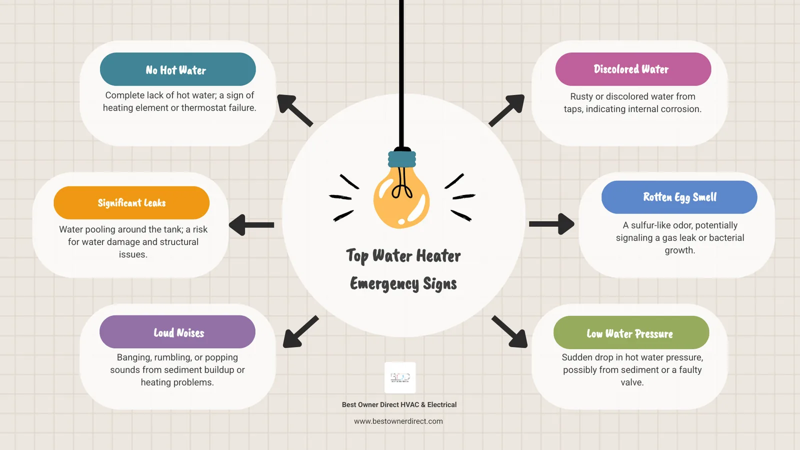infographic showing five warning signs of water heater failure