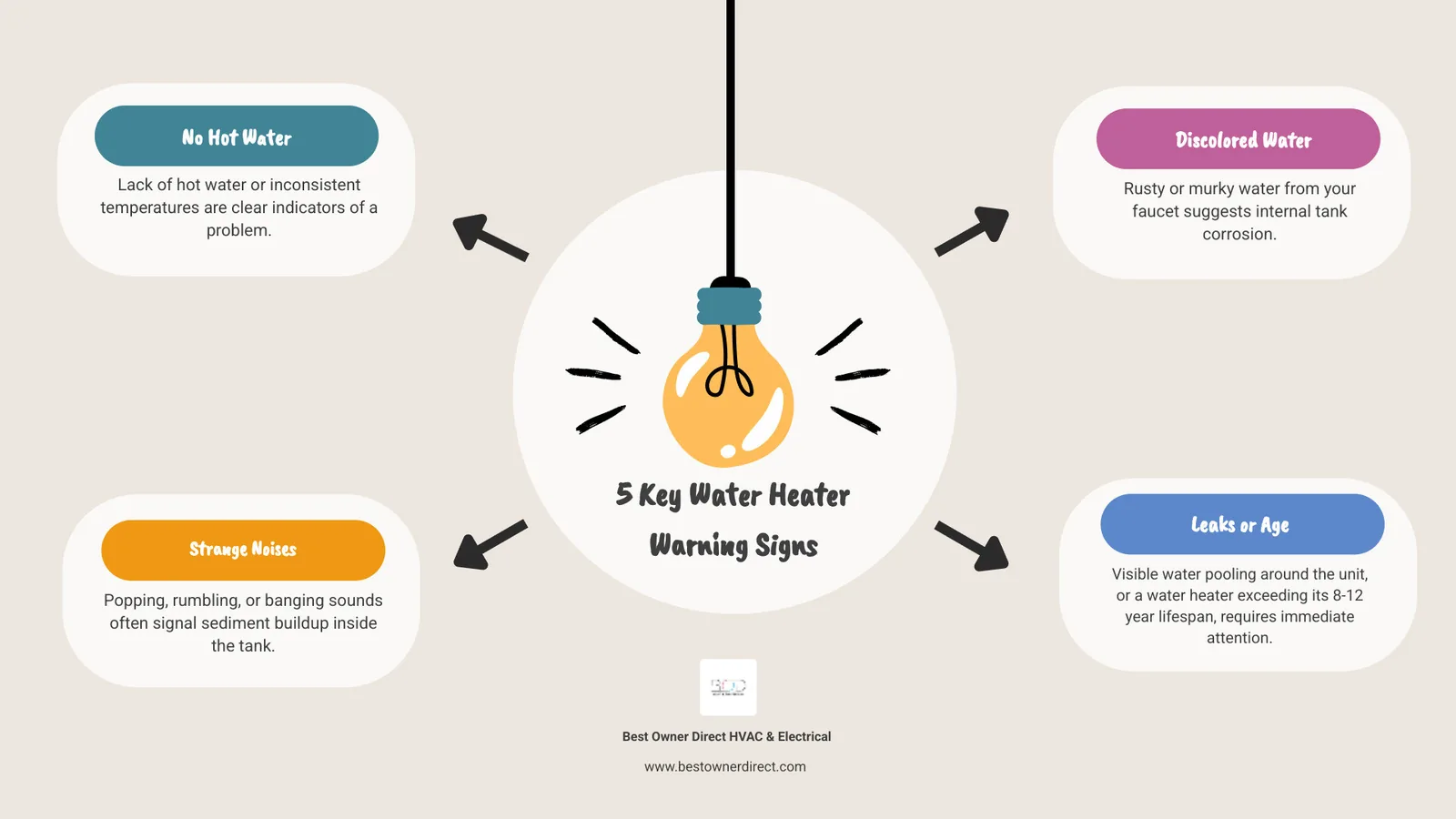 Infographic showing five warning signs of water heater failure