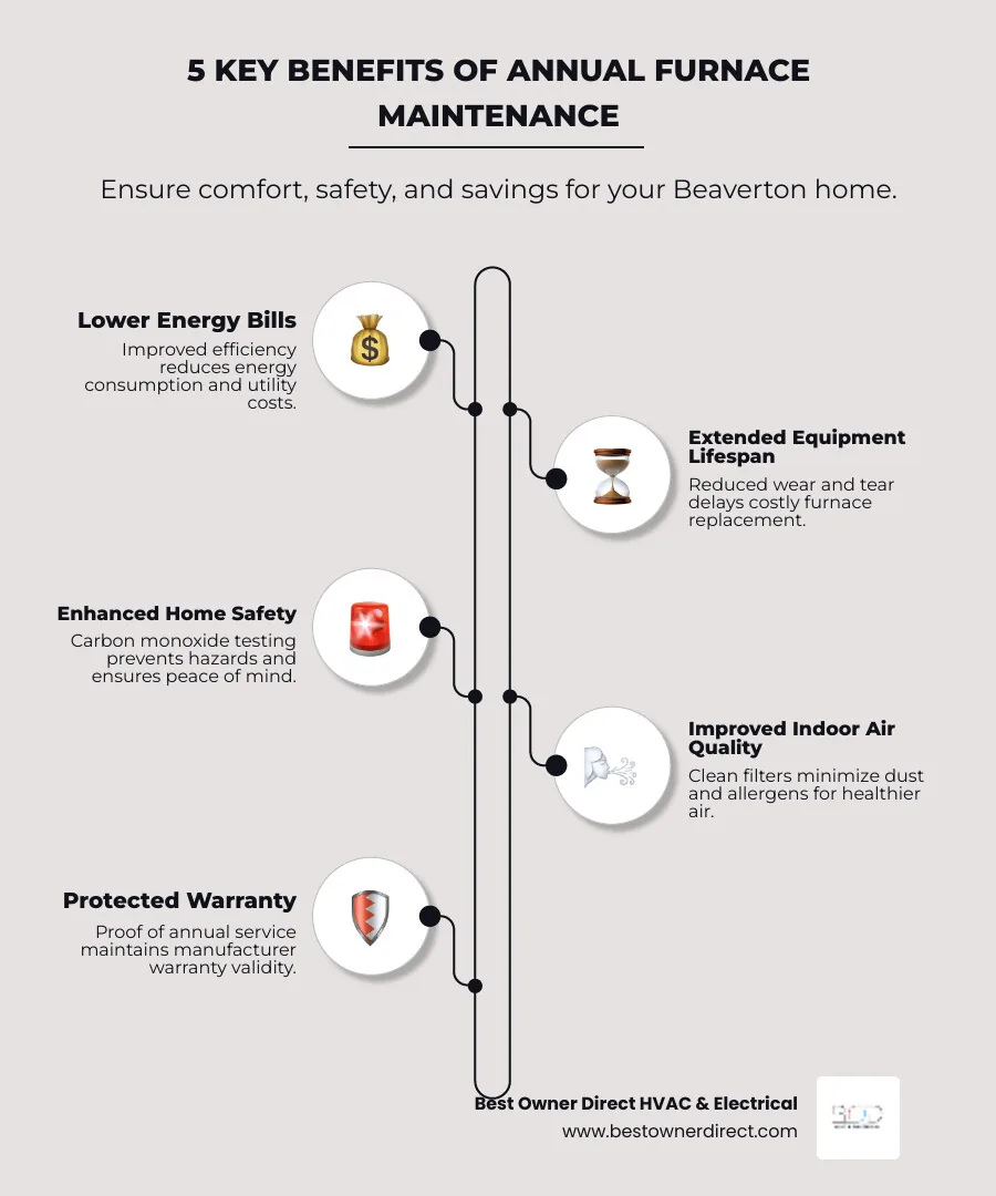 Infographic showing five key benefits of annual furnace maintenance
