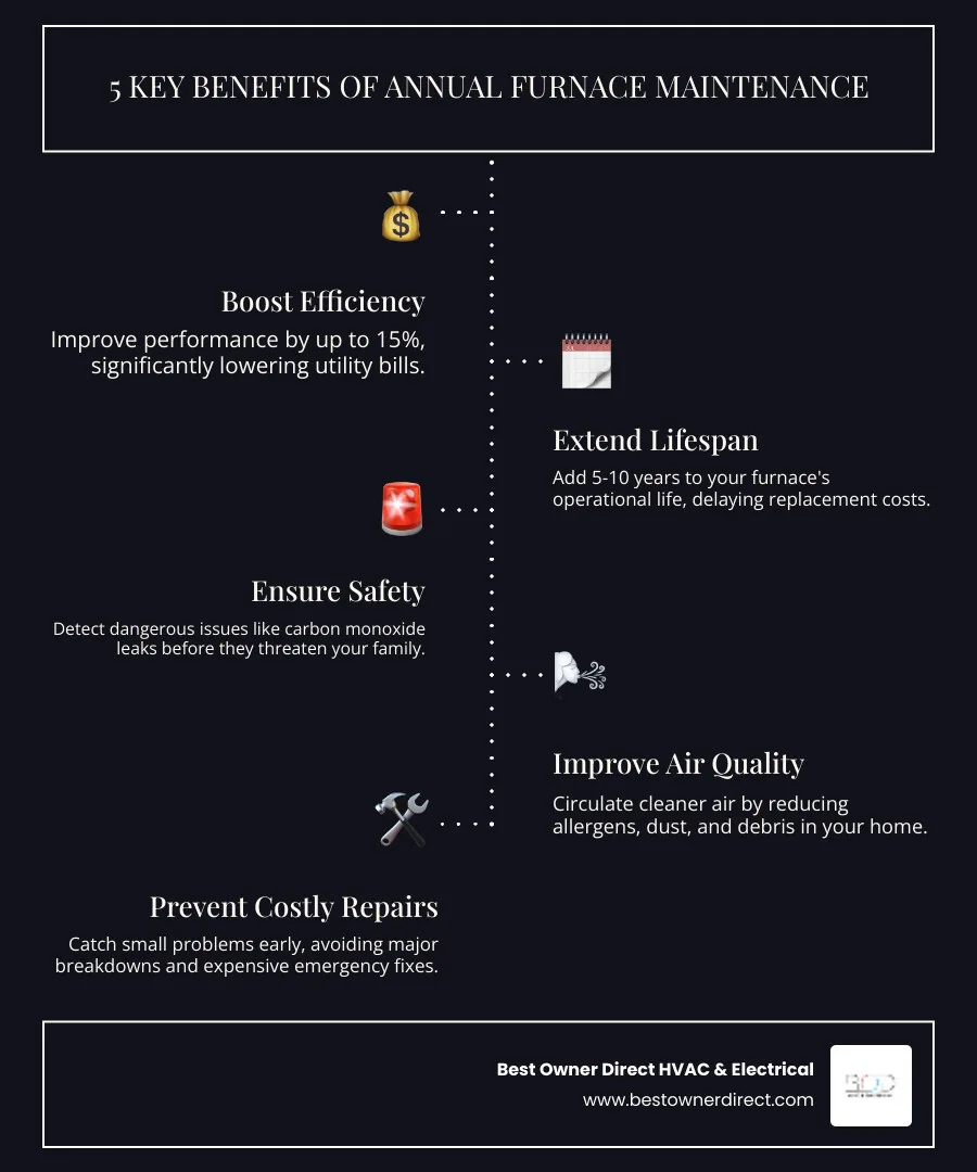 infographic showing the five key benefits of annual furnace maintenance