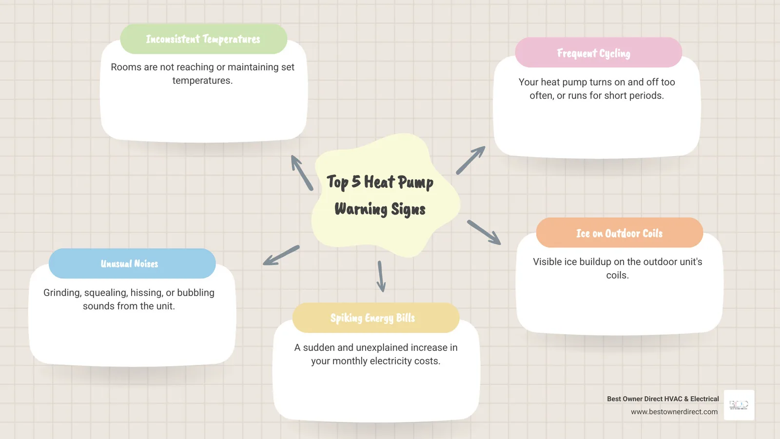 infographic showing five warning signs of heat pump problems