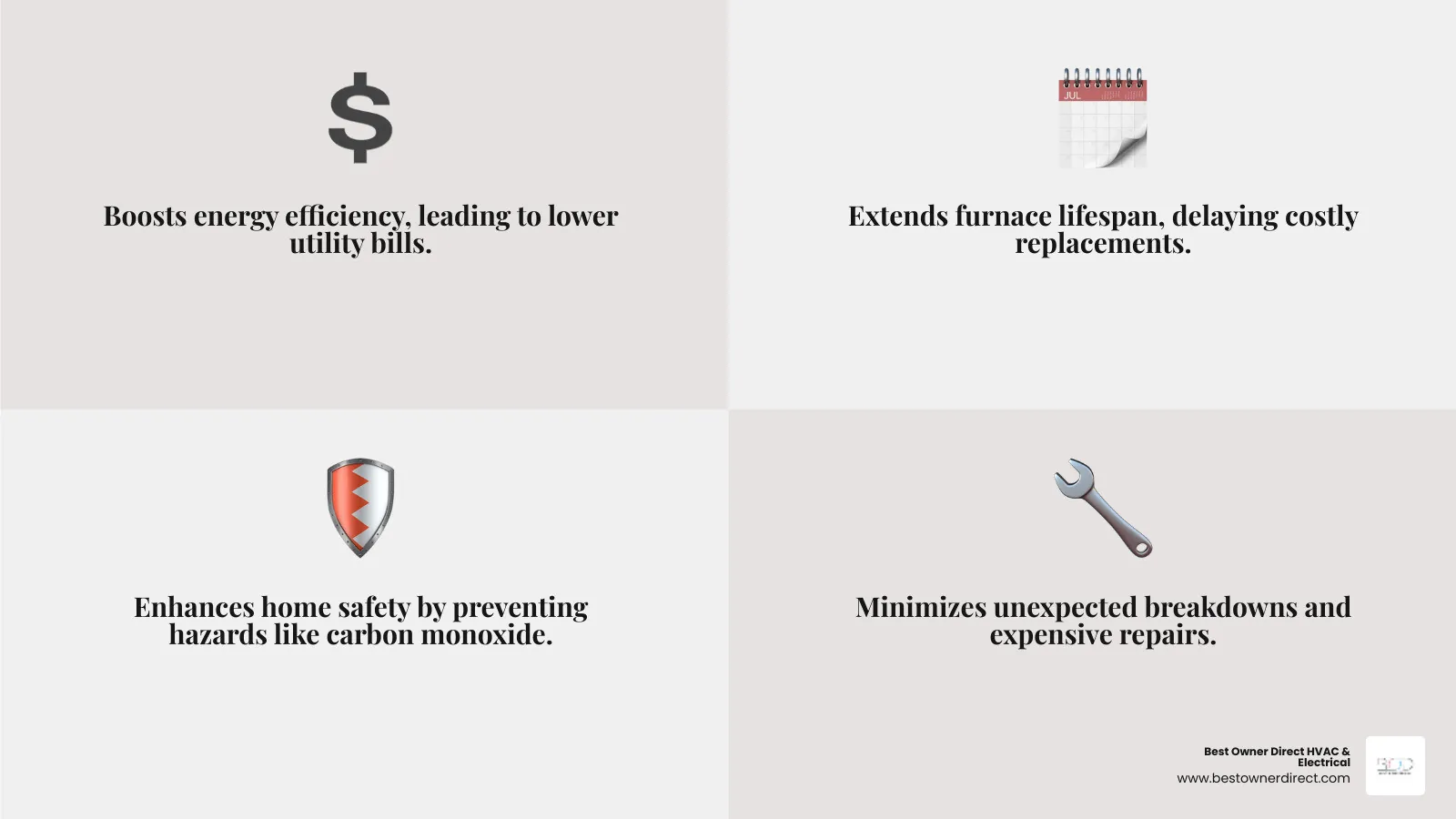 infographic showing four main benefits of furnace maintenance