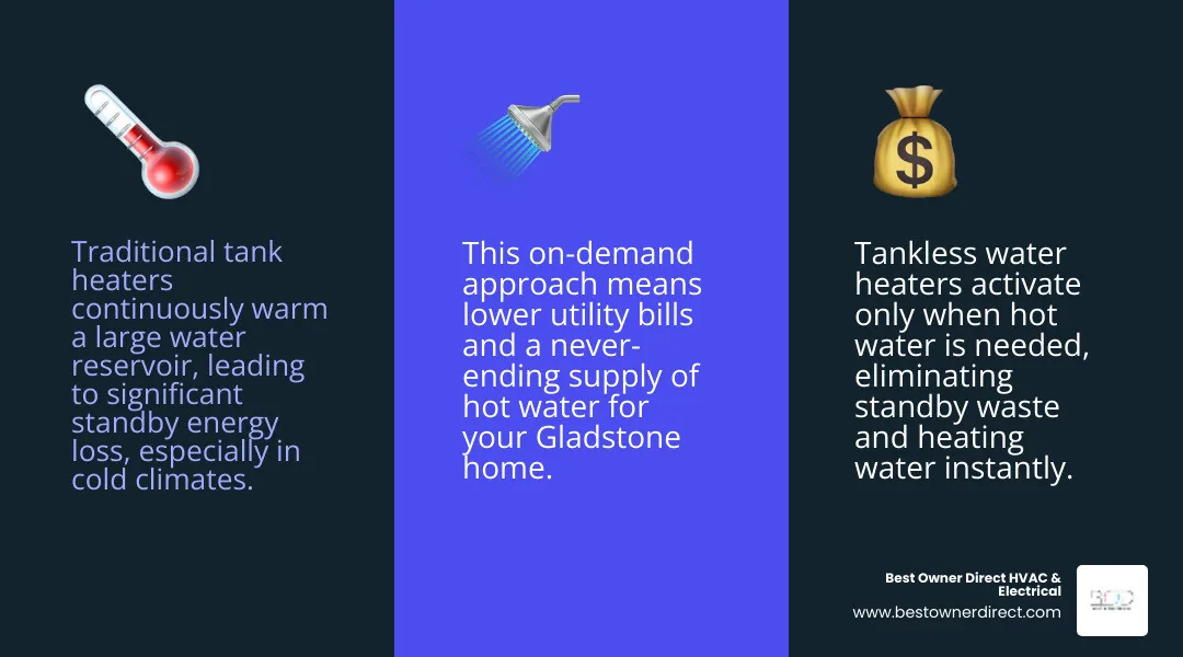 Infographic comparing traditional tank water heater