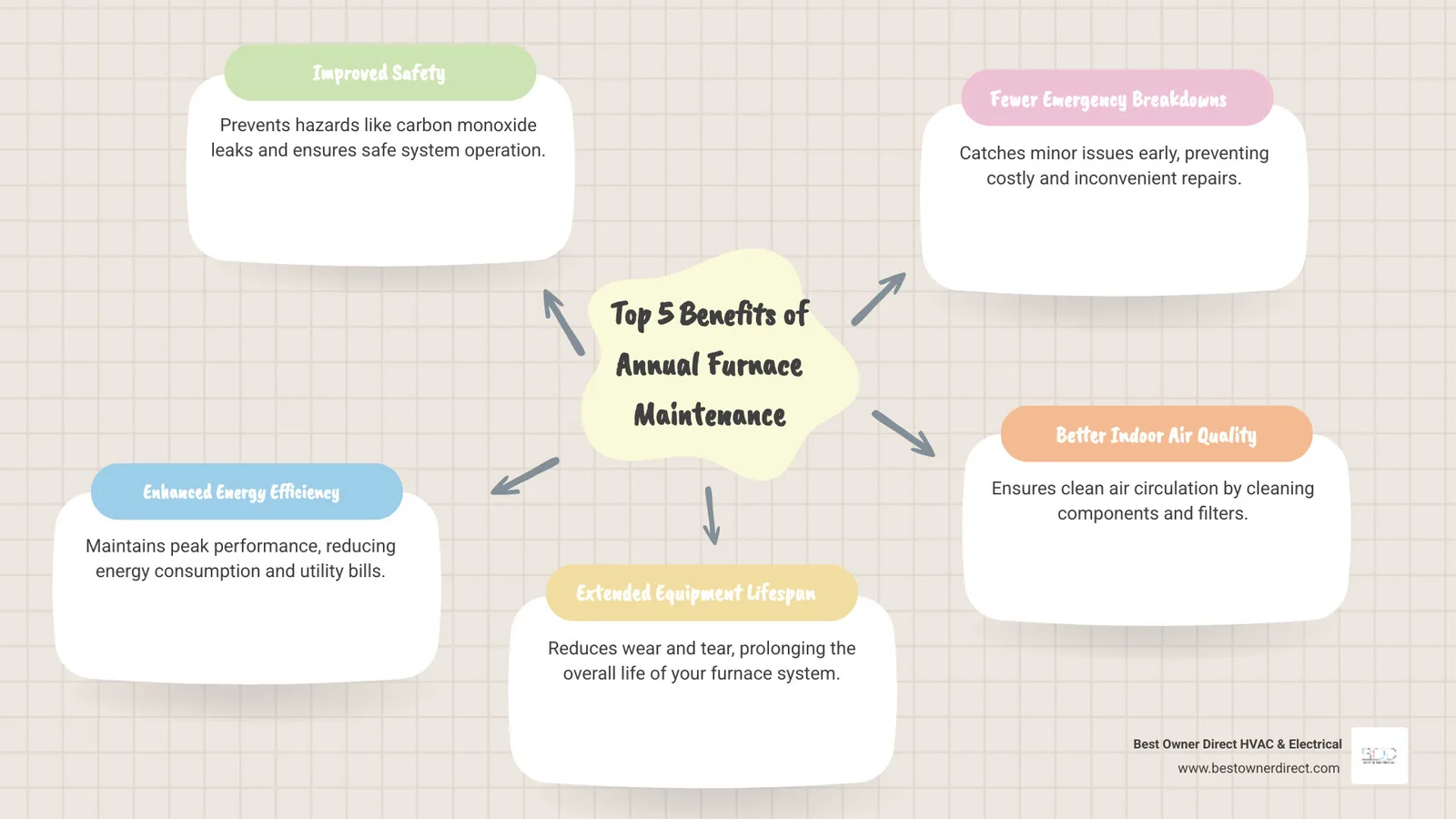 An infographic illustrating the top 5 benefits of annual furnace maintenance