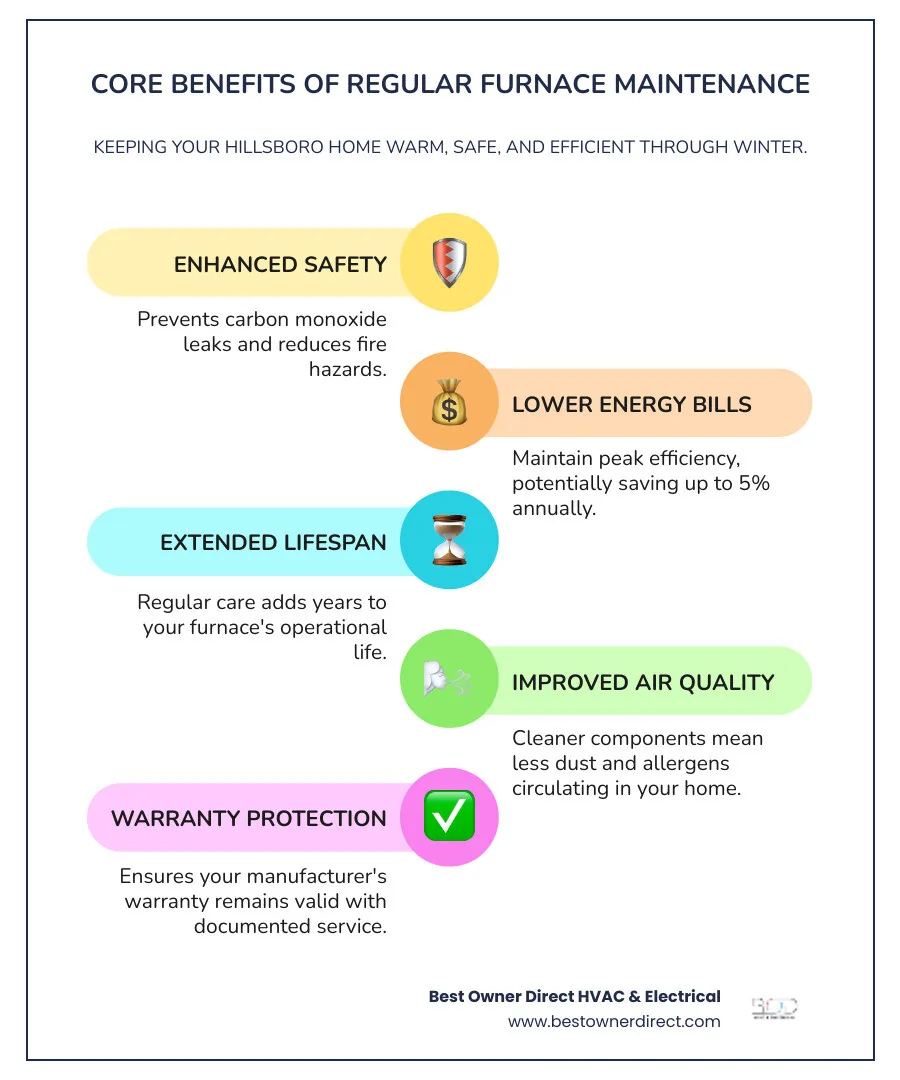 Infographic showing the benefits of regular furnace maintenance