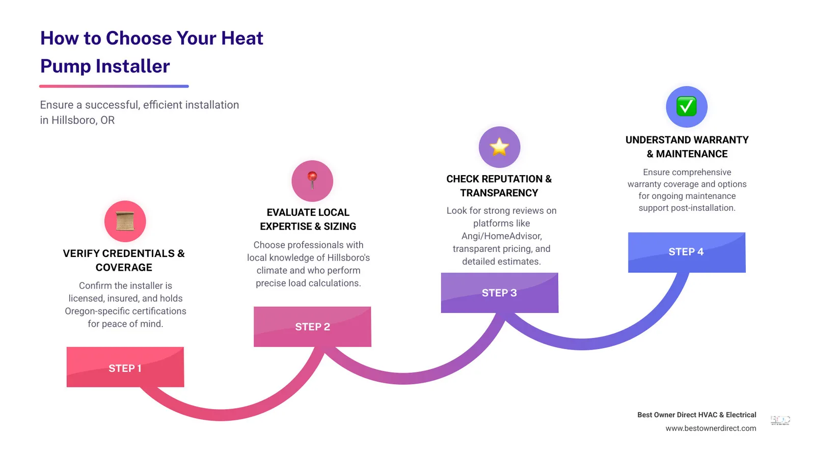 Infographic showing the key steps in choosing the best heat pump installer