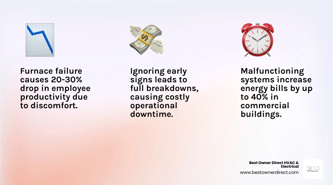 Infographic showing how furnace failure impacts business productivity, energy costs, and employee comfort - commercial