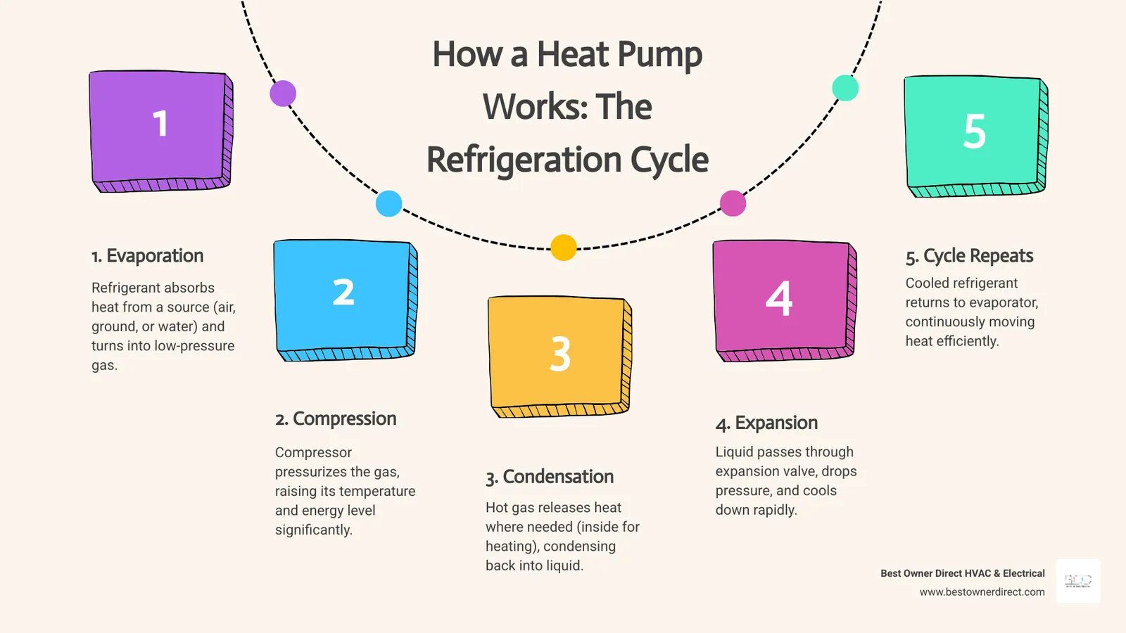 Infographic showing the four-stage heat pump refrigeration cycle: evaporation, compression, condensation, expansion - how